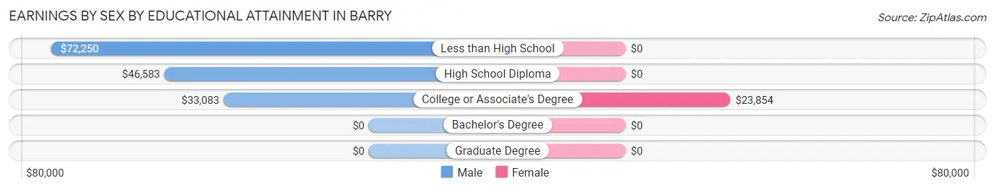 Earnings by Sex by Educational Attainment in Barry