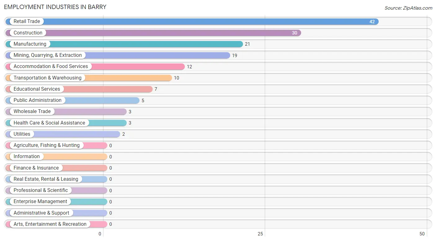 Employment Industries in Barry