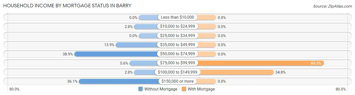 Household Income by Mortgage Status in Barry