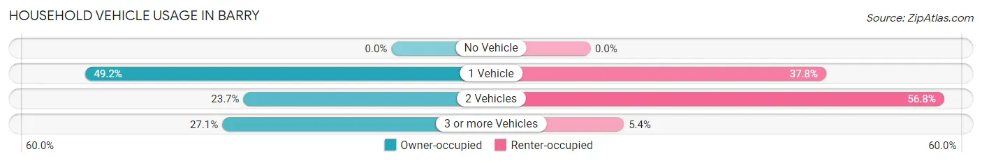 Household Vehicle Usage in Barry
