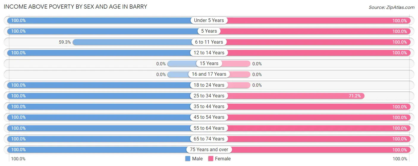 Income Above Poverty by Sex and Age in Barry