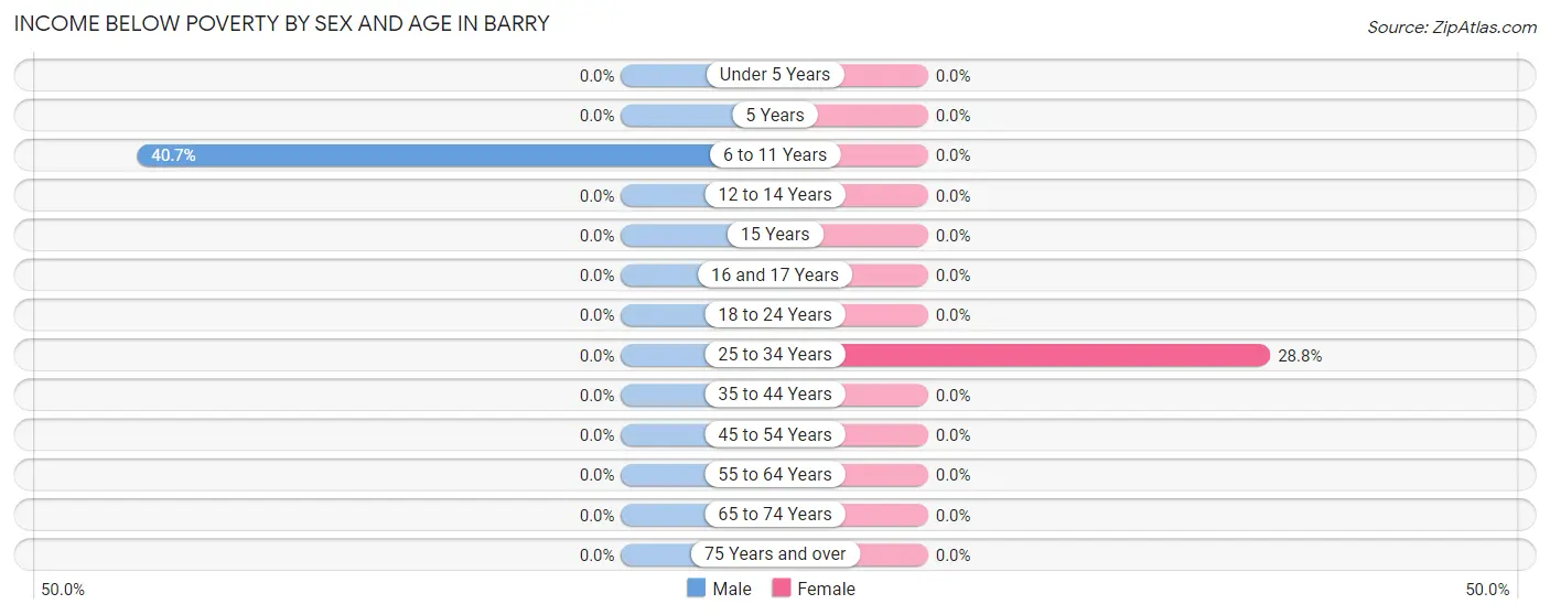 Income Below Poverty by Sex and Age in Barry
