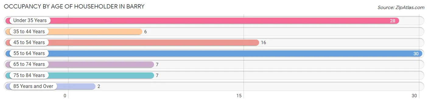 Occupancy by Age of Householder in Barry