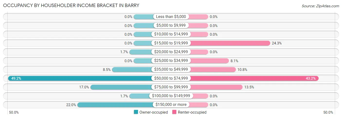 Occupancy by Householder Income Bracket in Barry