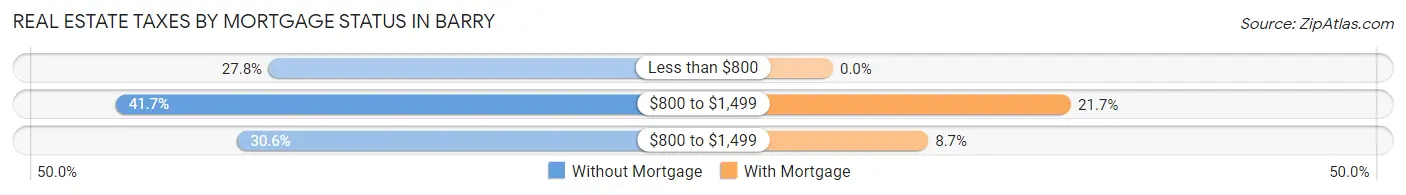 Real Estate Taxes by Mortgage Status in Barry