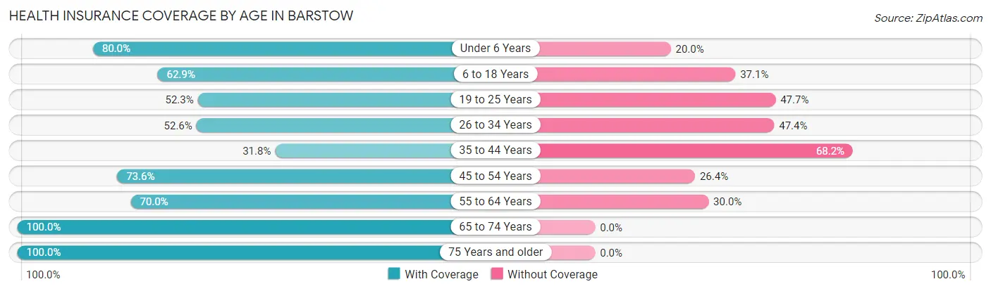 Health Insurance Coverage by Age in Barstow
