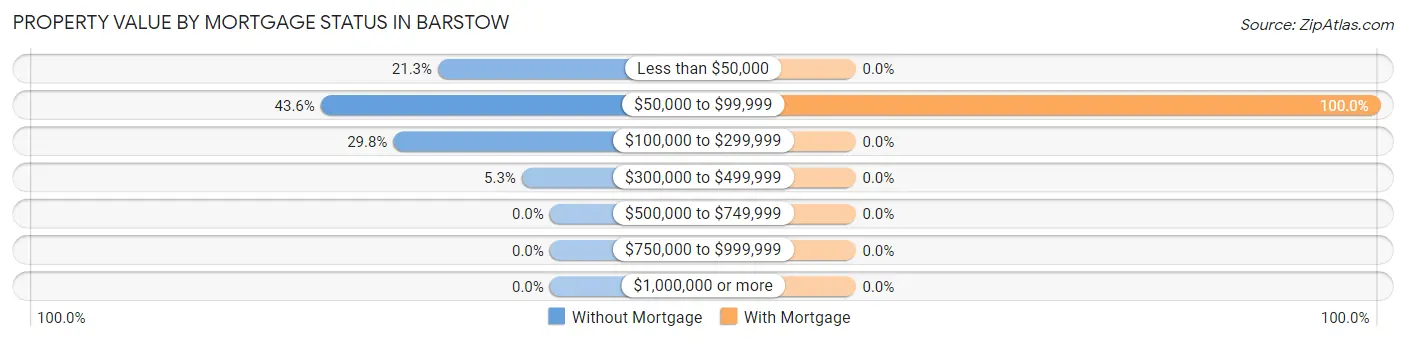 Property Value by Mortgage Status in Barstow