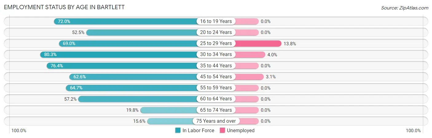 Employment Status by Age in Bartlett