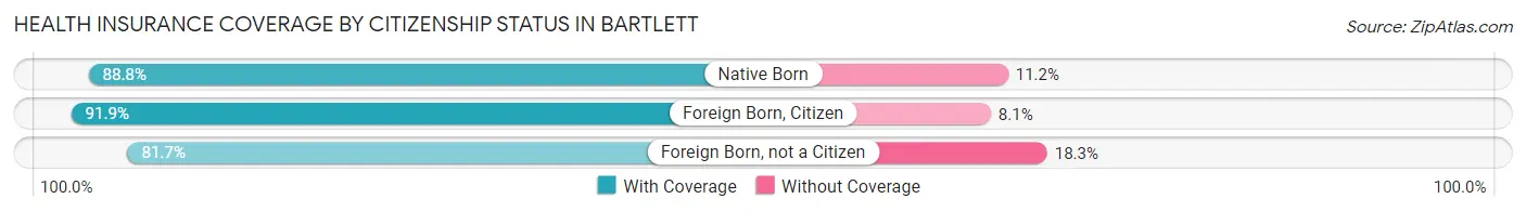 Health Insurance Coverage by Citizenship Status in Bartlett
