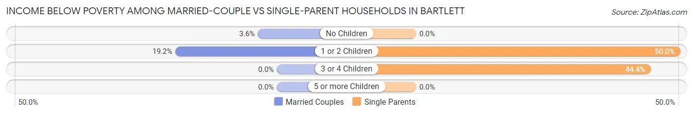 Income Below Poverty Among Married-Couple vs Single-Parent Households in Bartlett