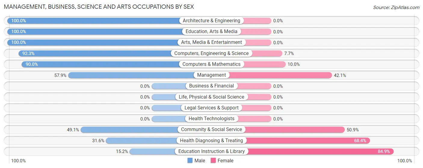 Management, Business, Science and Arts Occupations by Sex in Bartlett