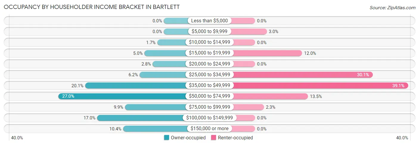 Occupancy by Householder Income Bracket in Bartlett