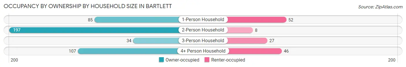 Occupancy by Ownership by Household Size in Bartlett
