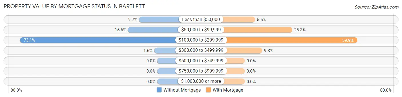 Property Value by Mortgage Status in Bartlett
