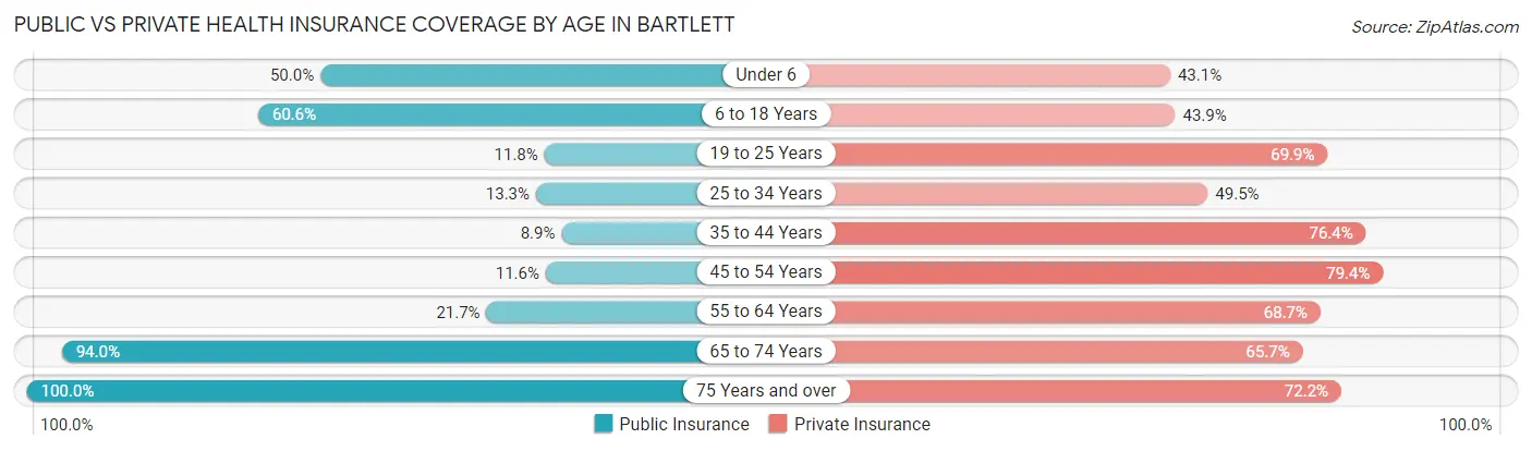 Public vs Private Health Insurance Coverage by Age in Bartlett