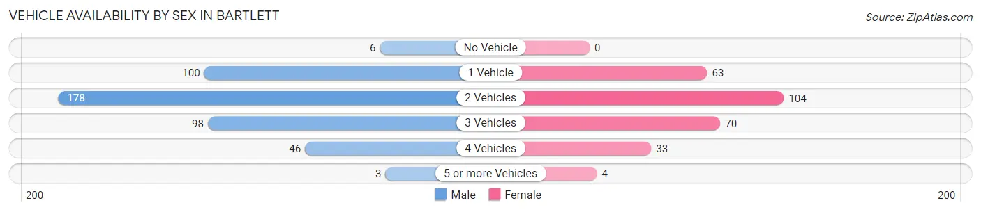 Vehicle Availability by Sex in Bartlett