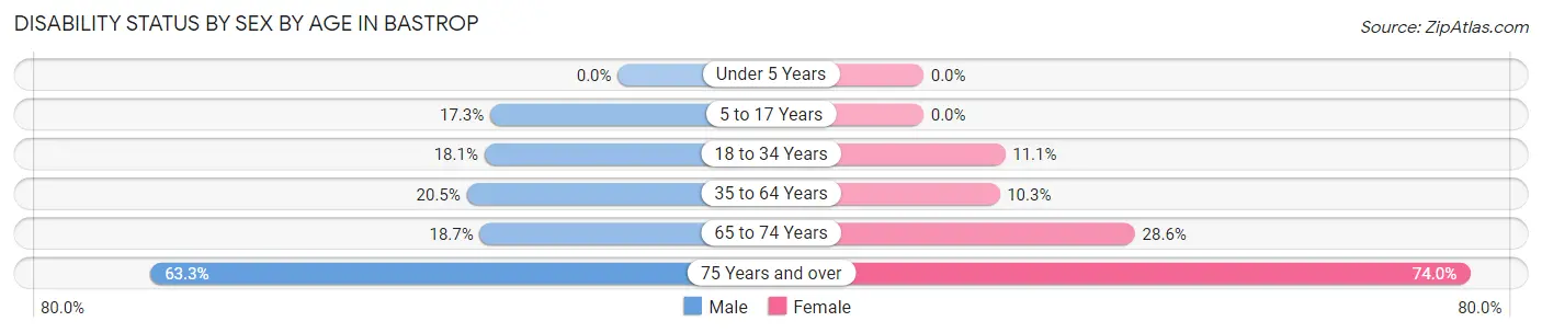 Disability Status by Sex by Age in Bastrop