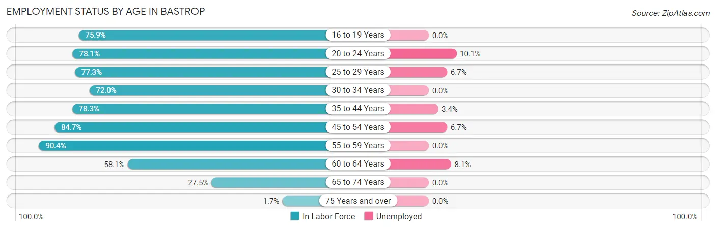 Employment Status by Age in Bastrop