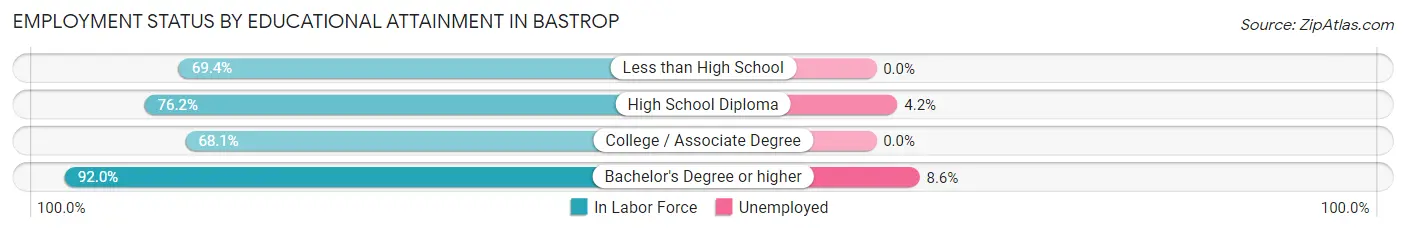 Employment Status by Educational Attainment in Bastrop