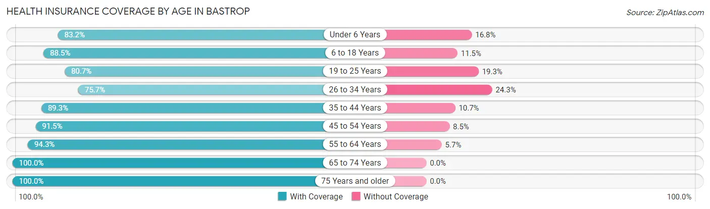Health Insurance Coverage by Age in Bastrop
