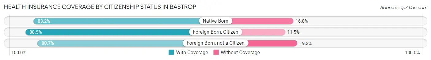 Health Insurance Coverage by Citizenship Status in Bastrop