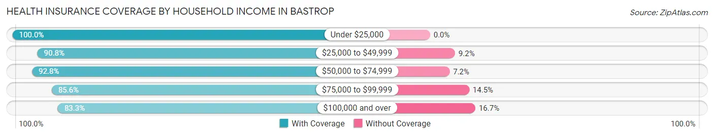 Health Insurance Coverage by Household Income in Bastrop