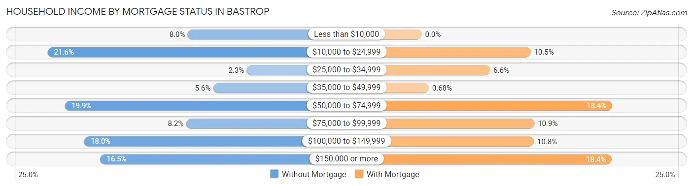Household Income by Mortgage Status in Bastrop