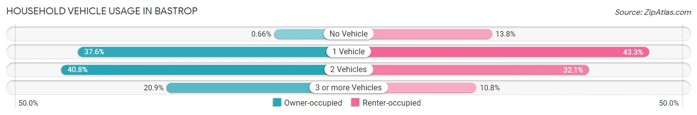 Household Vehicle Usage in Bastrop