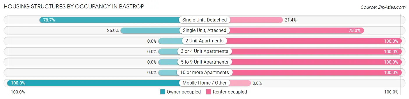 Housing Structures by Occupancy in Bastrop