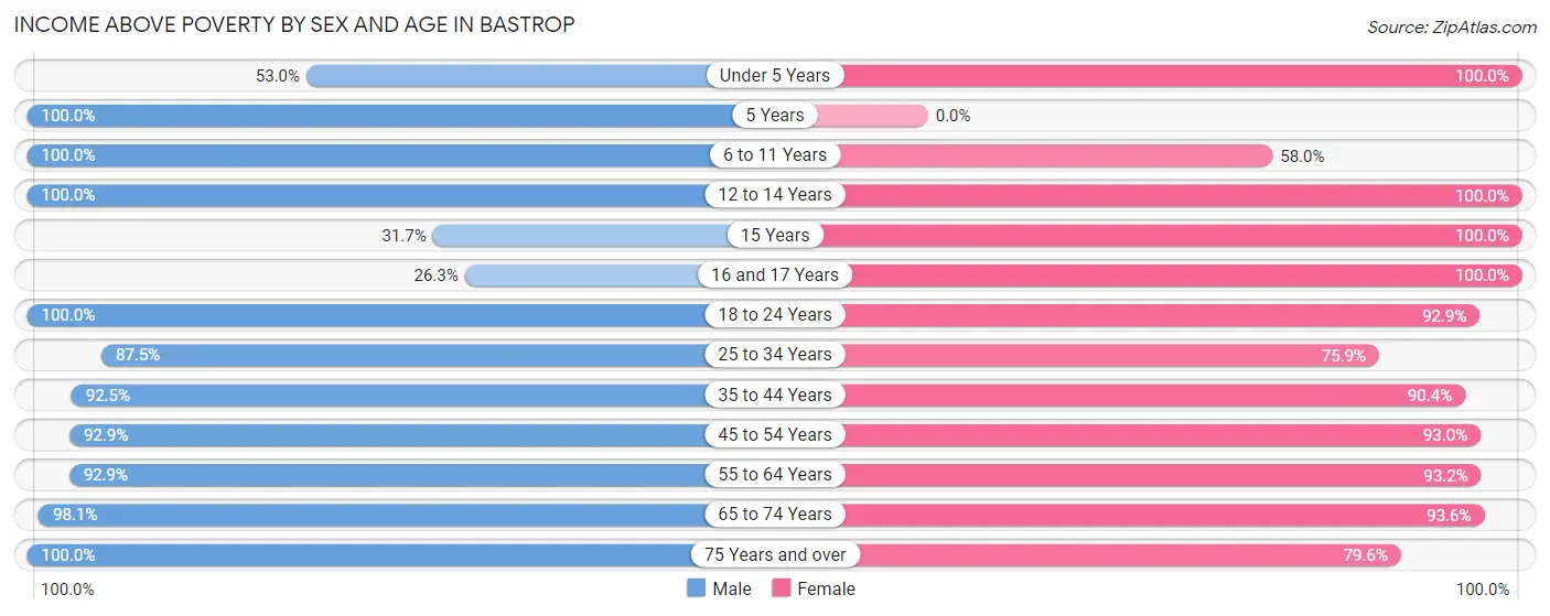 Income Above Poverty by Sex and Age in Bastrop