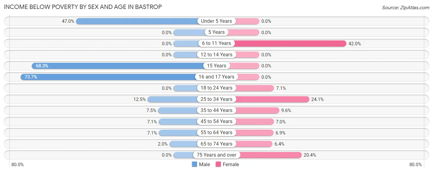 Income Below Poverty by Sex and Age in Bastrop