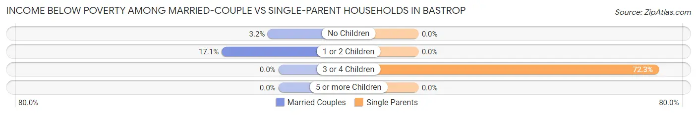 Income Below Poverty Among Married-Couple vs Single-Parent Households in Bastrop