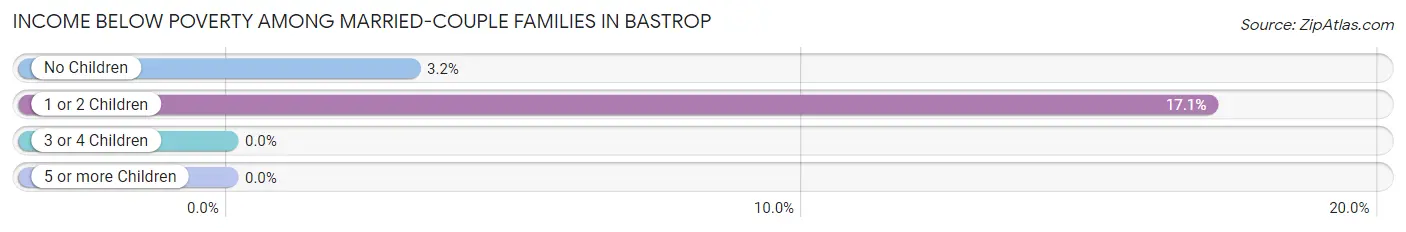 Income Below Poverty Among Married-Couple Families in Bastrop