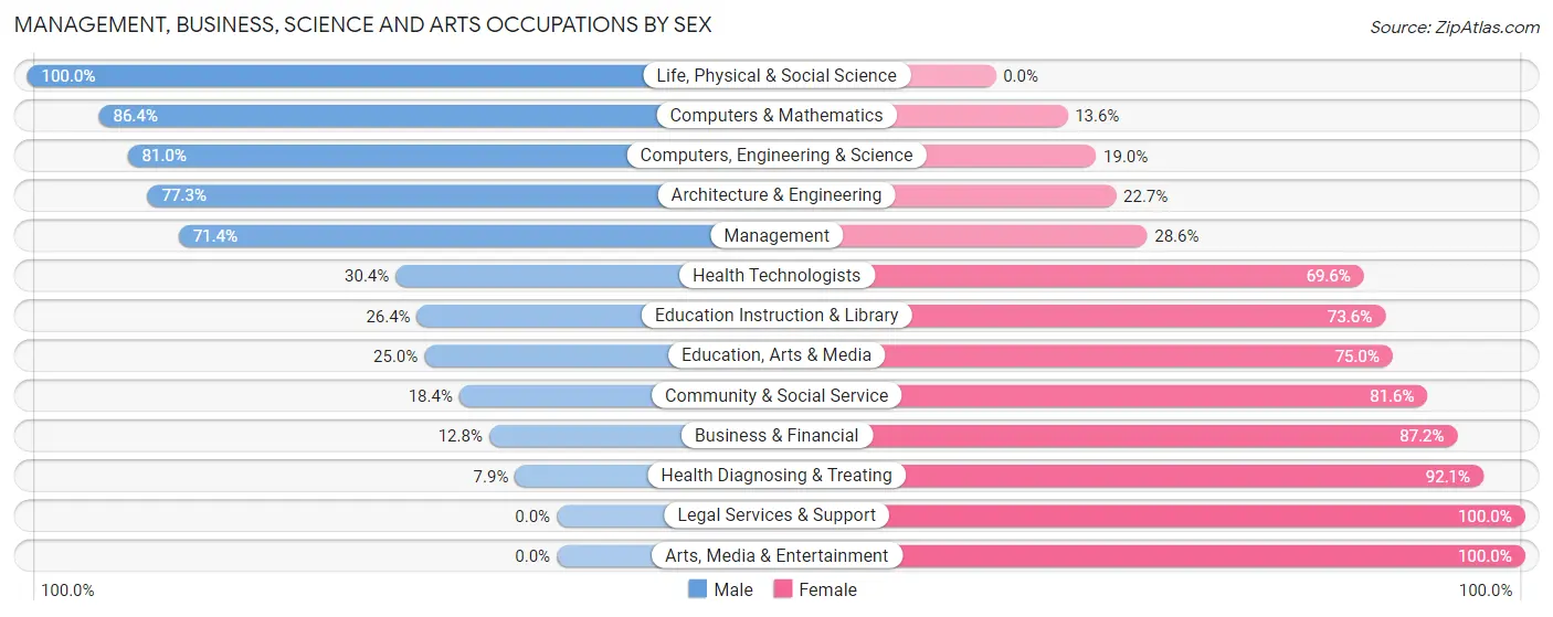 Management, Business, Science and Arts Occupations by Sex in Bastrop