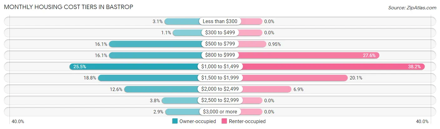 Monthly Housing Cost Tiers in Bastrop