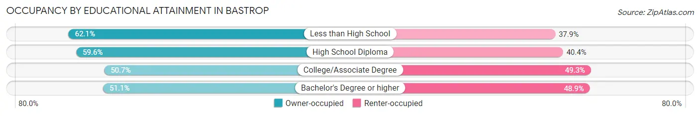 Occupancy by Educational Attainment in Bastrop