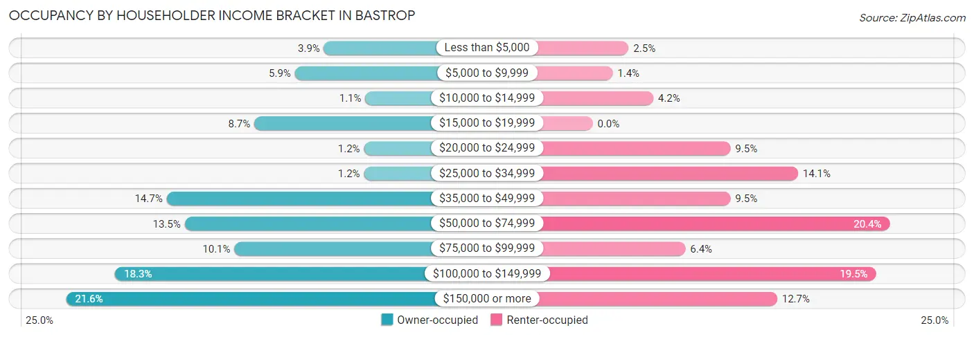 Occupancy by Householder Income Bracket in Bastrop