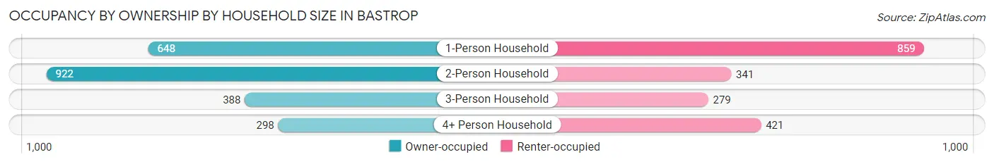 Occupancy by Ownership by Household Size in Bastrop