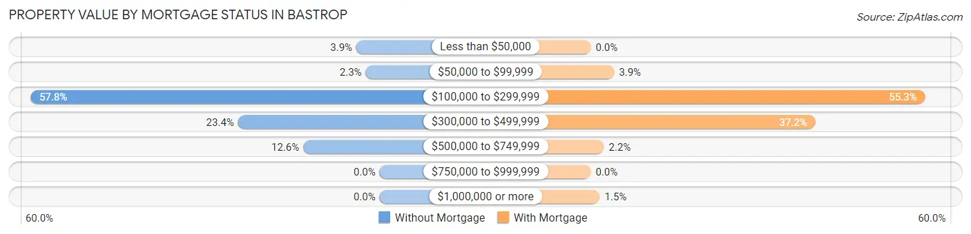 Property Value by Mortgage Status in Bastrop