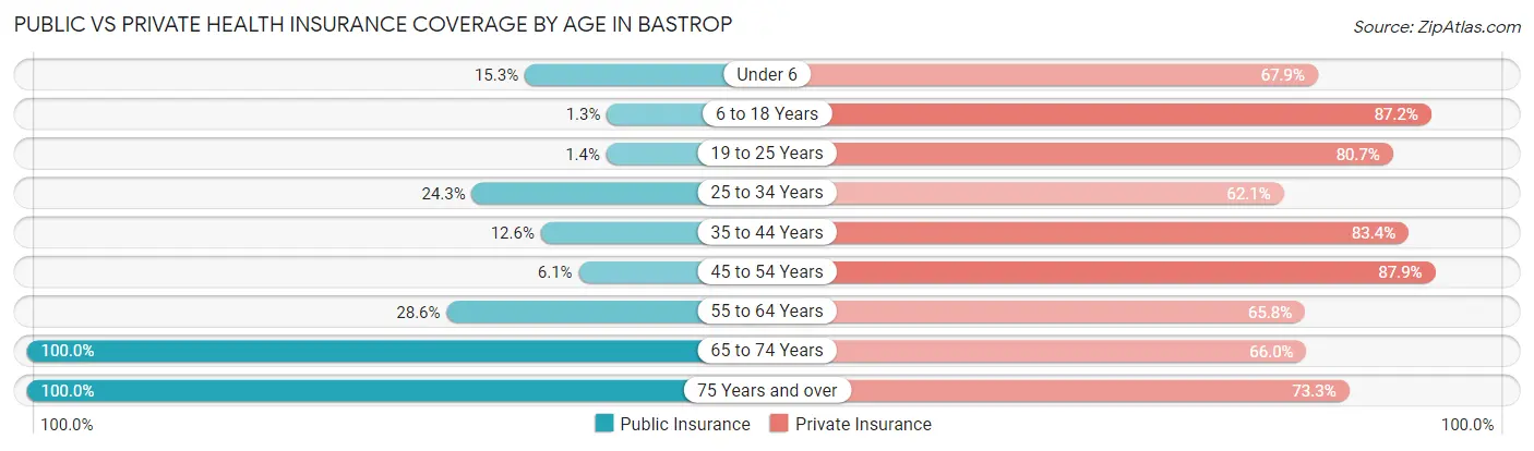 Public vs Private Health Insurance Coverage by Age in Bastrop