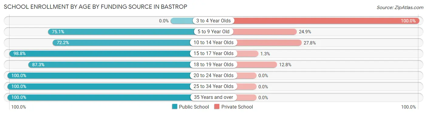 School Enrollment by Age by Funding Source in Bastrop