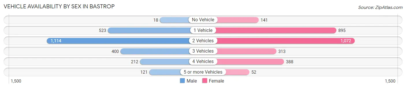 Vehicle Availability by Sex in Bastrop