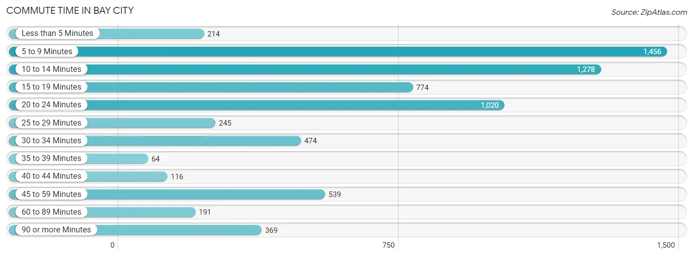 Commute Time in Bay City