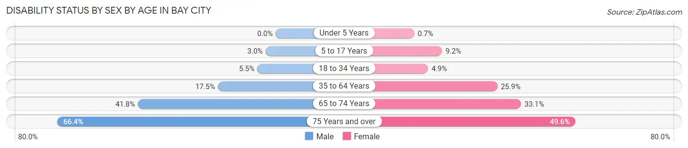 Disability Status by Sex by Age in Bay City