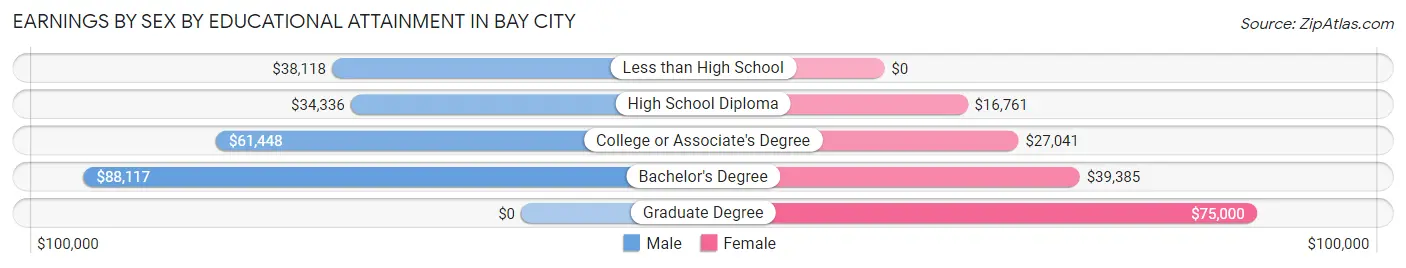 Earnings by Sex by Educational Attainment in Bay City