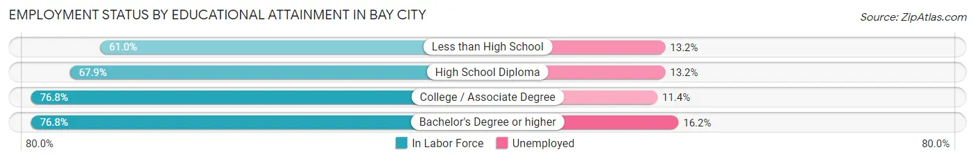 Employment Status by Educational Attainment in Bay City