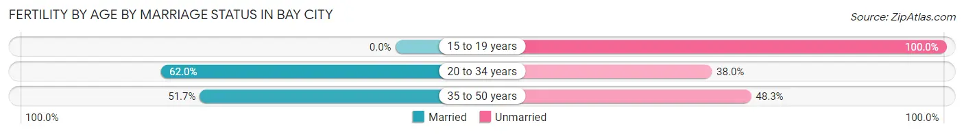 Female Fertility by Age by Marriage Status in Bay City