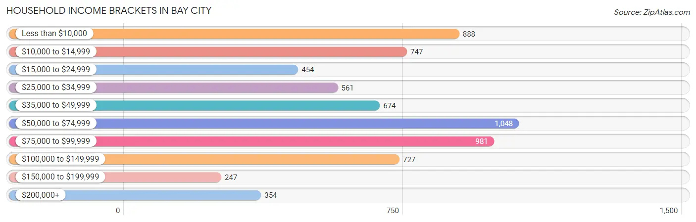 Household Income Brackets in Bay City