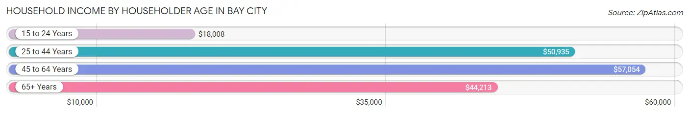 Household Income by Householder Age in Bay City