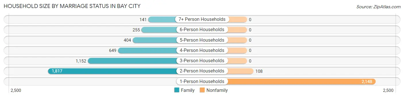 Household Size by Marriage Status in Bay City